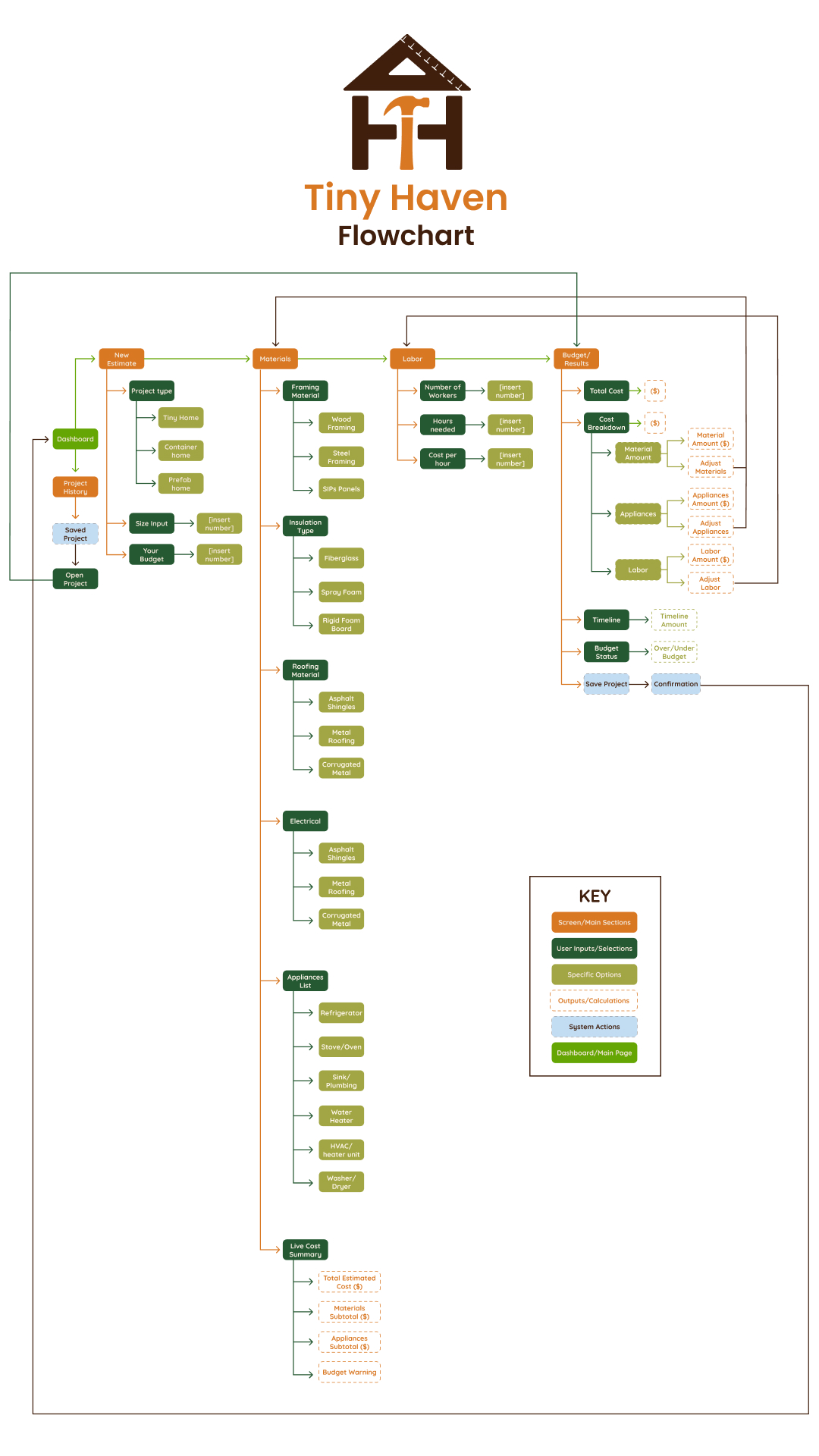 Tiny Haven Flowchart